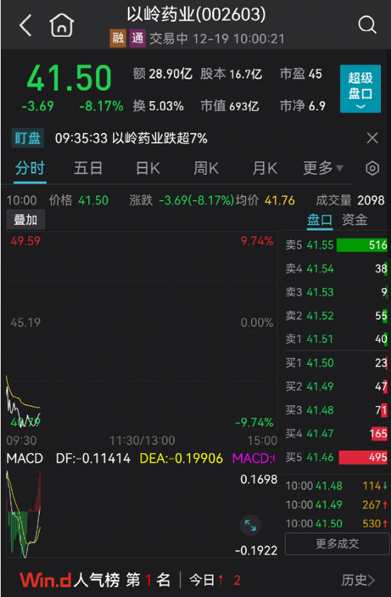 突发！医药股大跳水，500亿白马崩15%！“2元20片退烧药”药企火了，逆势涨停！“中国LV”被砸天地板