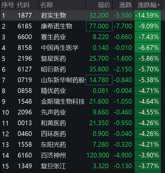 突发！医药股大跳水，500亿白马崩15%！“2元20片退烧药”药企火了，逆势涨停！“中国LV”被砸天地板