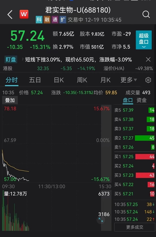 突发！医药股大跳水，500亿白马崩15%！“2元20片退烧药”药企火了，逆势涨停！“中国LV”被砸天地板