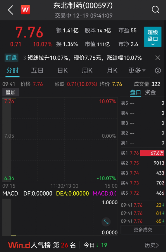 突发！医药股大跳水，500亿白马崩15%！“2元20片退烧药”药企火了，逆势涨停！“中国LV”被砸天地板