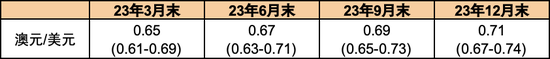 中金年度展望 澳元：先跌后涨