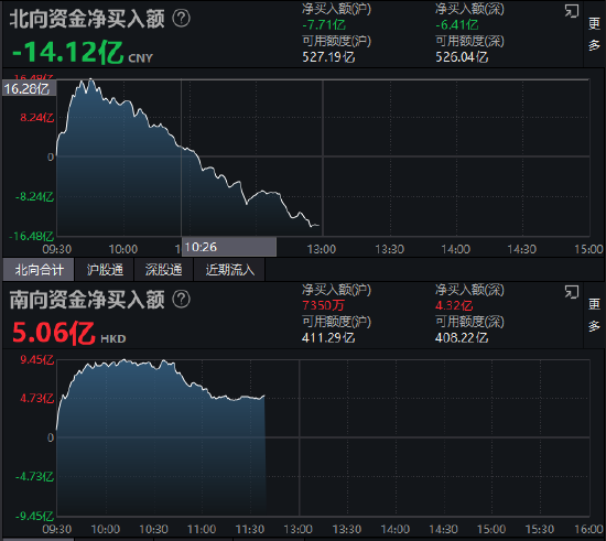 午评：北向资金净卖出14.12亿元 沪股通净卖出7.71亿元