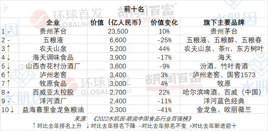 胡润中国食品行业百强榜：茅台蝉联第一  农夫山泉升至第三 伊利实业跌出前十