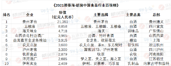 胡润中国食品行业百强榜：茅台蝉联第一  农夫山泉升至第三 伊利实业跌出前十