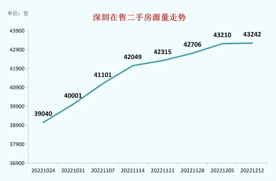 年底翘尾？深圳二手周成交近700套，近3成业主涨价了！