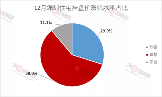 年底翘尾？深圳二手周成交近700套，近3成业主涨价了！