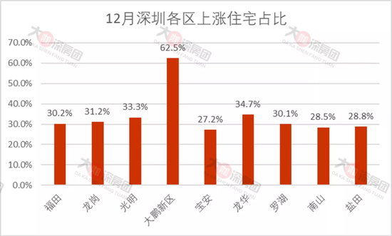 年底翘尾？深圳二手周成交近700套，近3成业主涨价了！