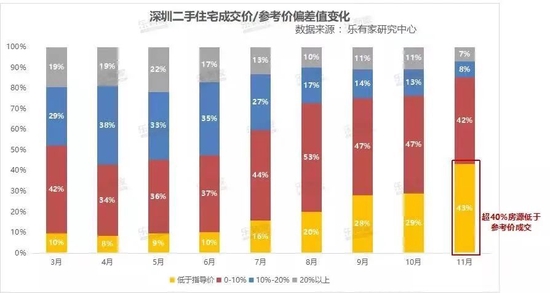 年底翘尾？深圳二手周成交近700套，近3成业主涨价了！