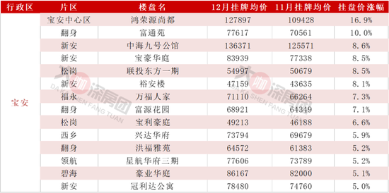 年底翘尾？深圳二手周成交近700套，近3成业主涨价了！