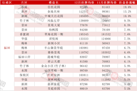 年底翘尾？深圳二手周成交近700套，近3成业主涨价了！