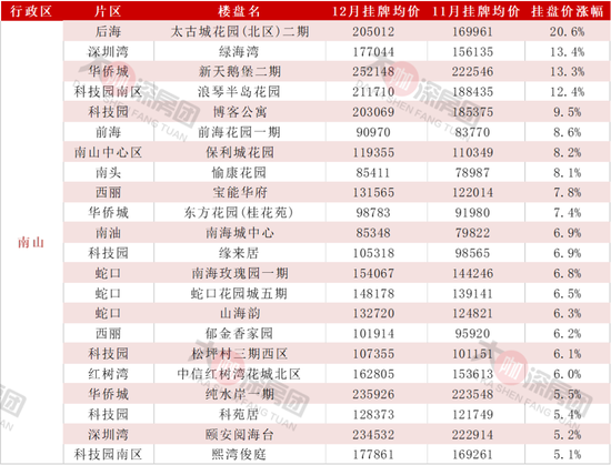 年底翘尾？深圳二手周成交近700套，近3成业主涨价了！