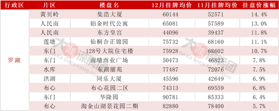 年底翘尾？深圳二手周成交近700套，近3成业主涨价了！