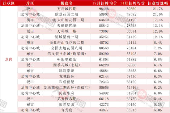 年底翘尾？深圳二手周成交近700套，近3成业主涨价了！