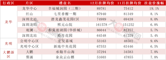 年底翘尾？深圳二手周成交近700套，近3成业主涨价了！