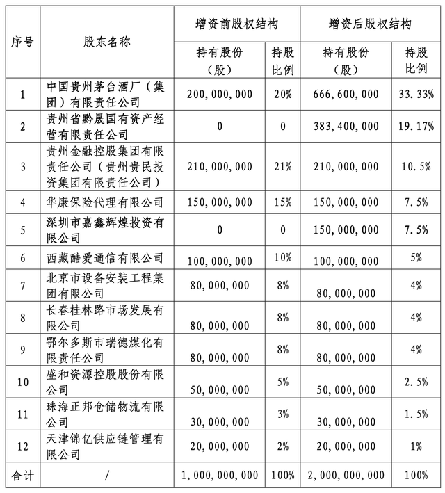 华贵人寿拟增资10亿元，茅台集团将顶格持股再成第一大股东