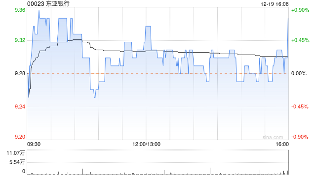 东亚银行12月19日斥资123.08万港元回购13.24万股