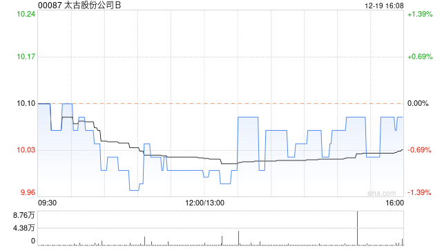 太古股份公司B12月19日斥资约100.31万港元回购10万股