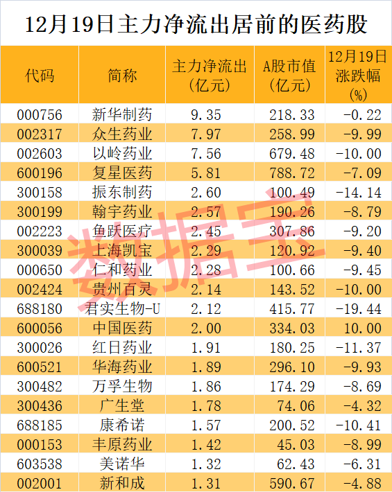 创新药龙头罕见大跌，主力出逃医药板块！电解水制氢重大突破，布局公司全名单出炉，4股市盈率不到20倍