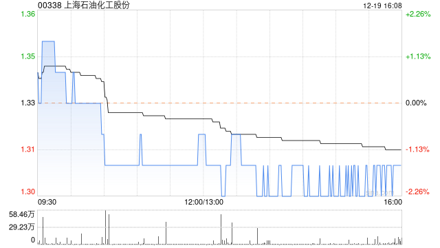 上海石油化工股份12月19日斥资48.8万港元回购37万股
