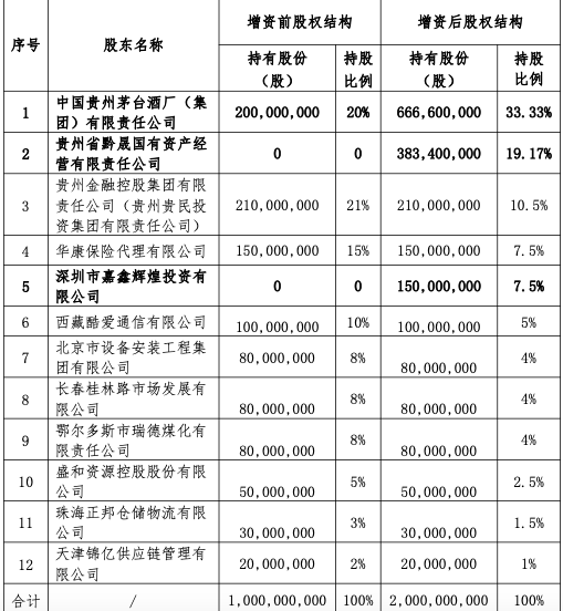 华贵人寿拟增资10亿元，茅台集团出资4.7亿元再成第一大股东