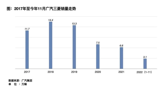 赞助阿根廷夺下大力神杯，但广汽三菱自己却已到退市边缘