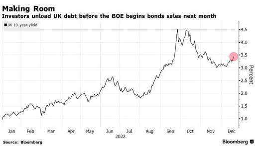 英国央行恢复发债前夕 市场忙抛售