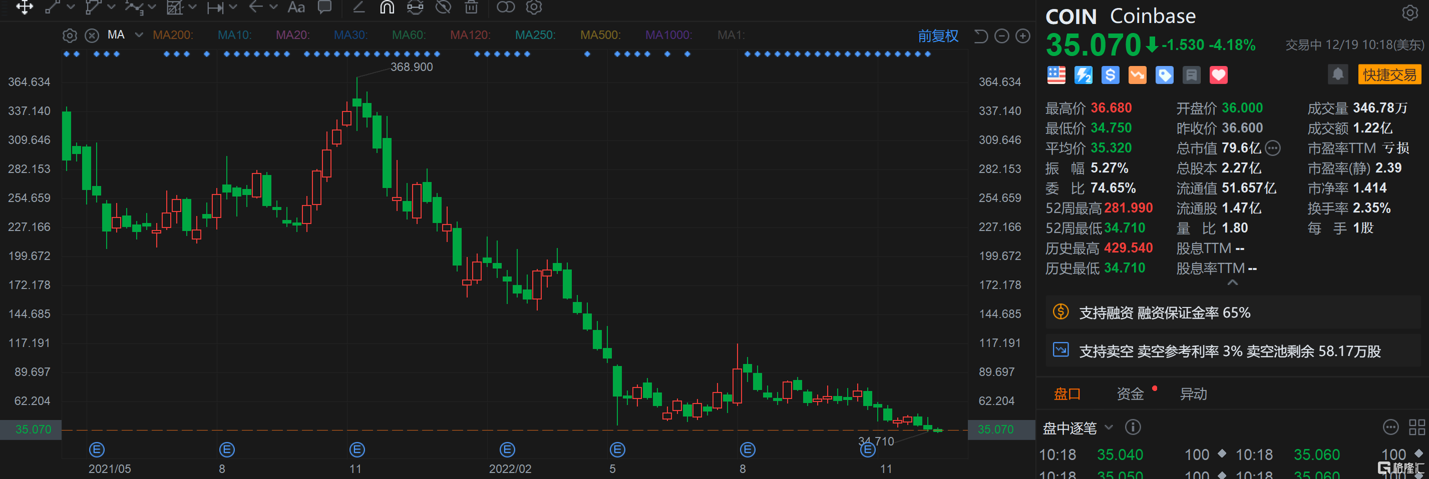 Coinbase跌超4% 巴克莱、Piper Sandler下调目标价