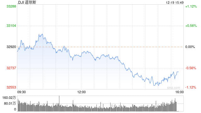 尾盘：美股继续走低 道指跌逾300点