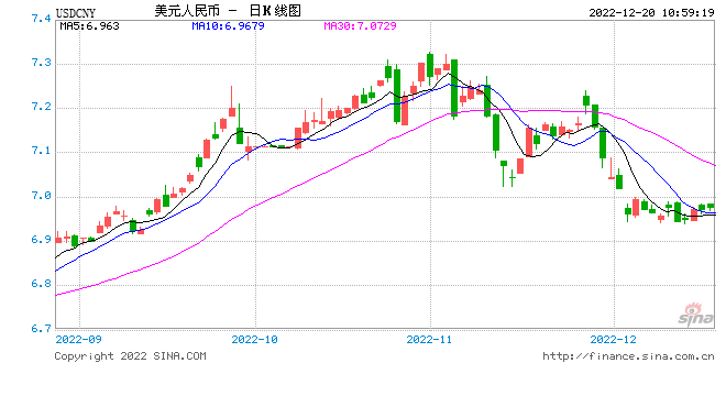 人民币中间价报6.9861，下调115点