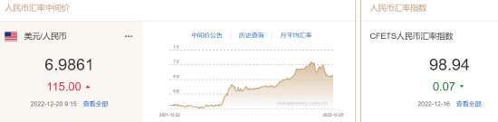 人民币中间价报6.9861，下调115点