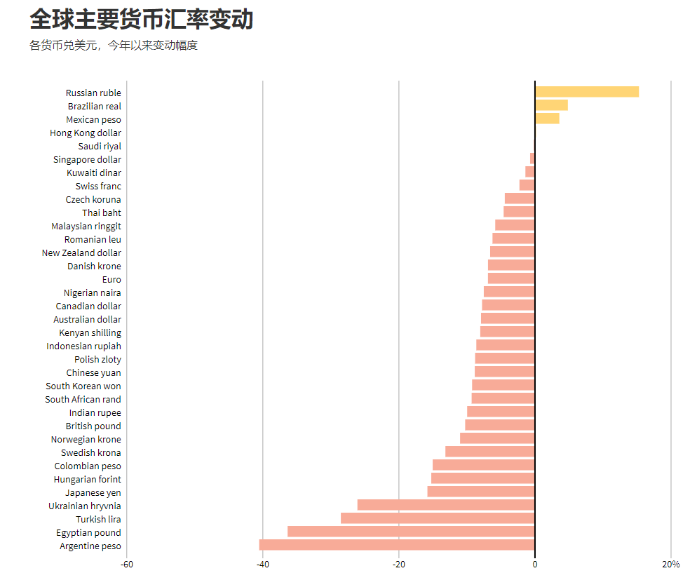 发生了什么？卢布单日大跌逾4%创七个月新低 但仍是年内最强货币