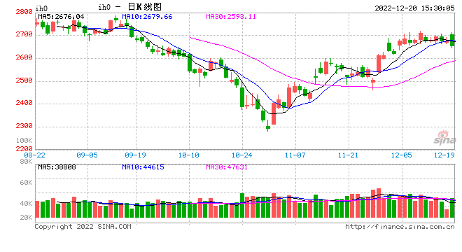 股指期货震荡下行 IH主力合约跌1.66%