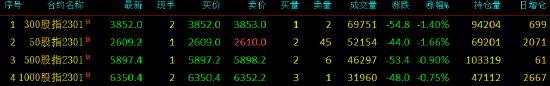 股指期货震荡下行 IH主力合约跌1.66%