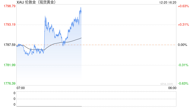 国际金价须站稳1811美元上方才能维系涨势
