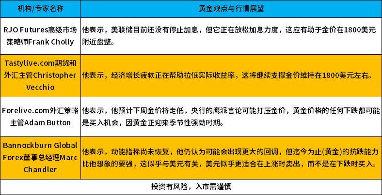 黄金周报：COMEX黄金周线再收十字星 衰退预期下继续看涨