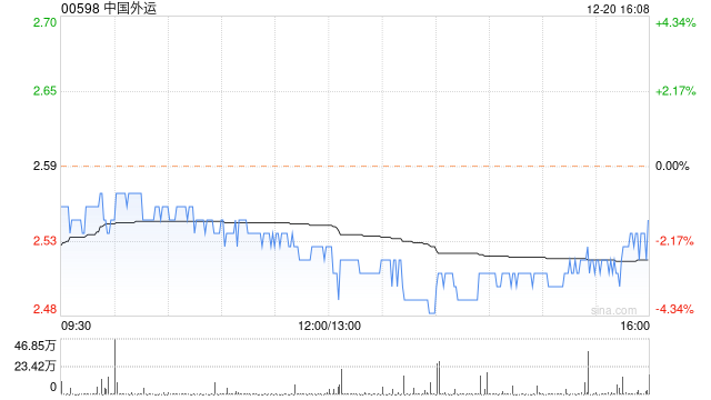 中国外运12月20日斥资约351.17万港元回购139.1万股
