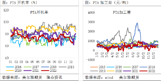 美尔雅期货：下游边际好转带动下，PTA近期反弹