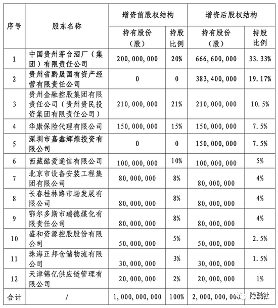 华贵人寿前三季度亏损1.86亿 拟增资10亿 茅台集团重回第一大股东