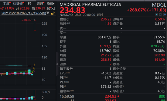 NASH治疗取得重大突破，这只A股20cm一字涨停，还有1.56亿资金在排队