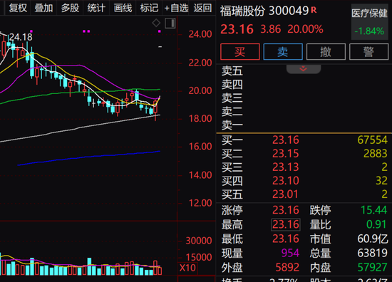 NASH治疗取得重大突破，这只A股20cm一字涨停，还有1.56亿资金在排队