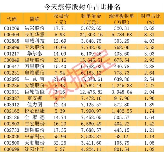 NASH治疗取得重大突破，这只A股20cm一字涨停，还有1.56亿资金在排队