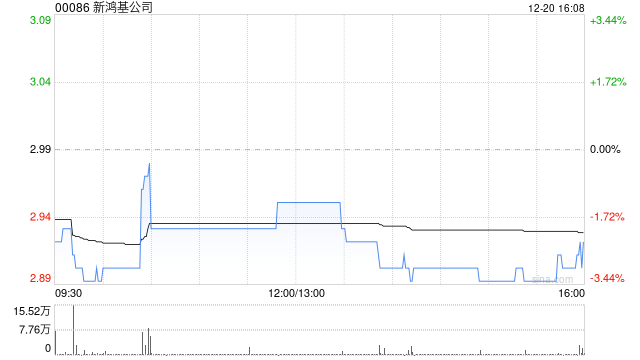 新鸿基公司12月20日耗资20.42万港元回购7万股