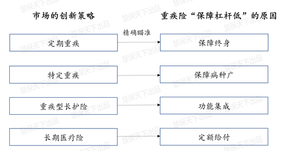 后重疾时代，健康险的四种创新策略