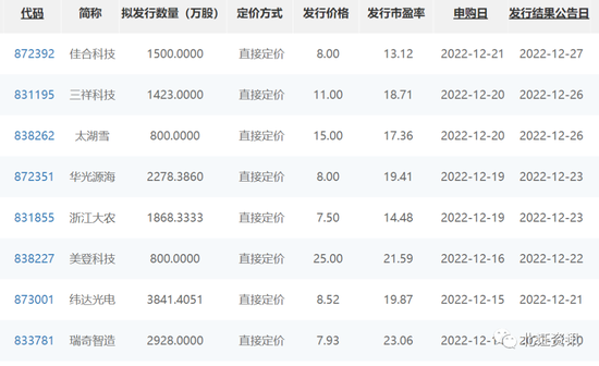 一天两家，连续8天！北交所新股将达154只！券商：无需担忧破发，静待长期价值回归