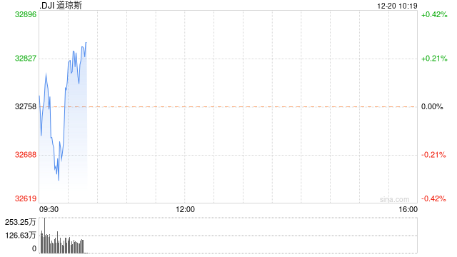 早盘：美股三大股指悉数转涨