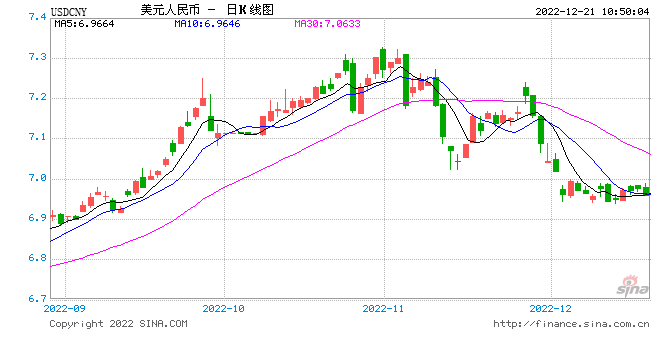 人民币中间价报6.9650，上调211点