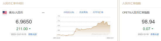 人民币中间价报6.9650，上调211点