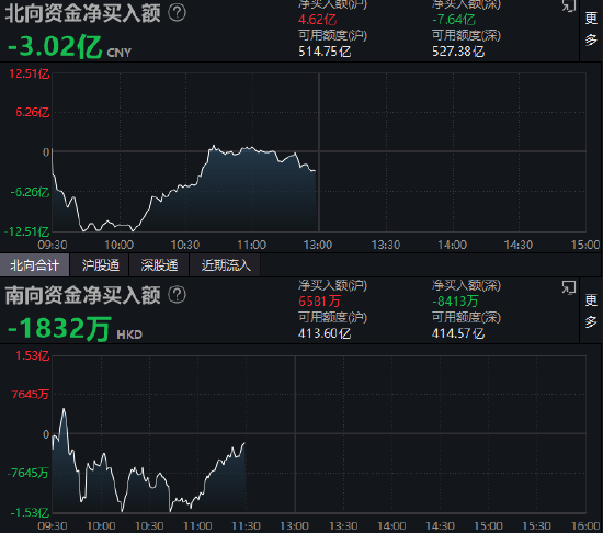 午评：北向资金净卖出3.02亿元 沪股通净买入4.62亿元