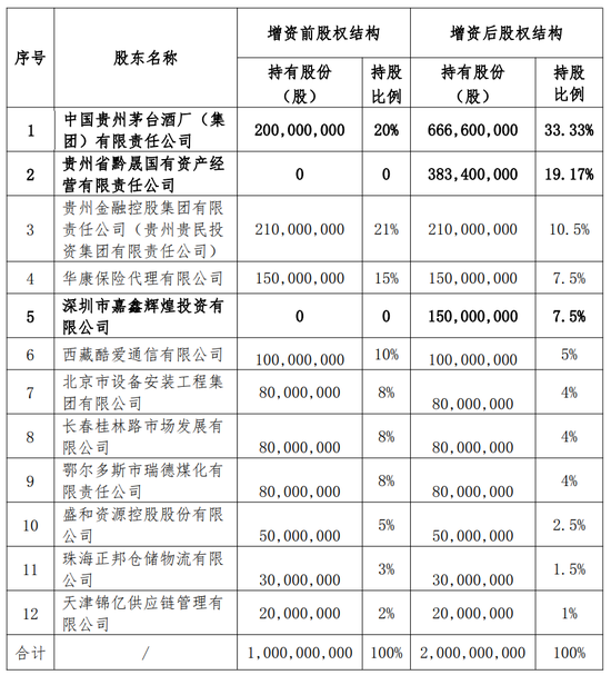 华贵人寿首次增资“补血”议案： 茅台集团坐稳第一大股东之位，持股升至33.33%