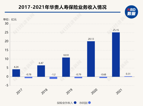 华贵人寿首次增资“补血”议案： 茅台集团坐稳第一大股东之位，持股升至33.33%